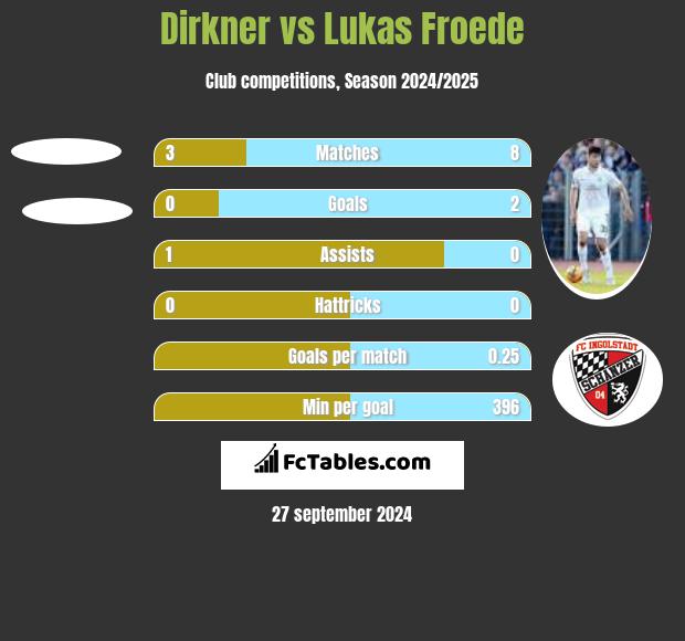 Dirkner vs Lukas Froede h2h player stats