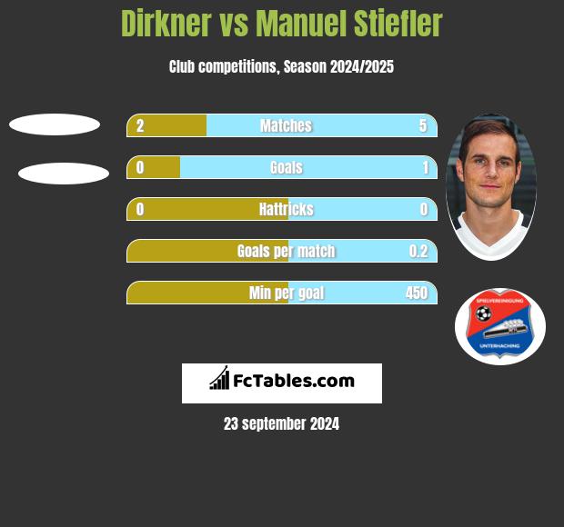 Dirkner vs Manuel Stiefler h2h player stats