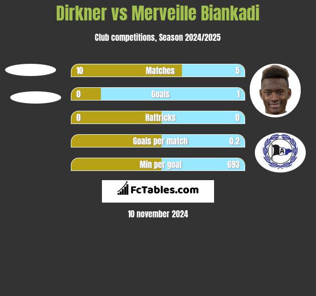 Dirkner vs Merveille Biankadi h2h player stats