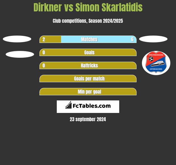 Dirkner vs Simon Skarlatidis h2h player stats