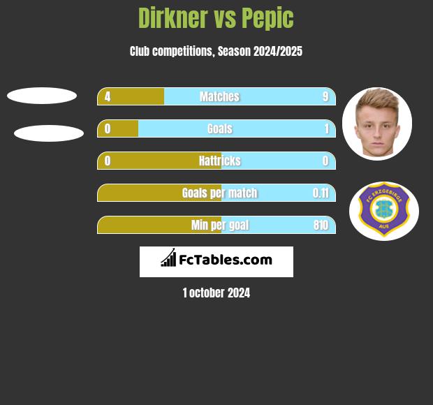 Dirkner vs Pepic h2h player stats