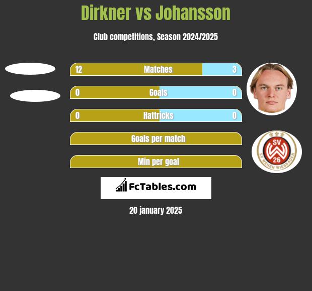 Dirkner vs Johansson h2h player stats