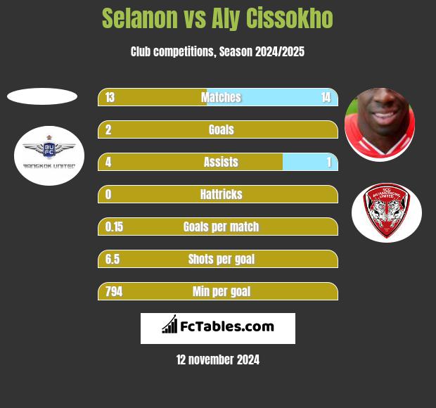 Selanon vs Aly Cissokho h2h player stats