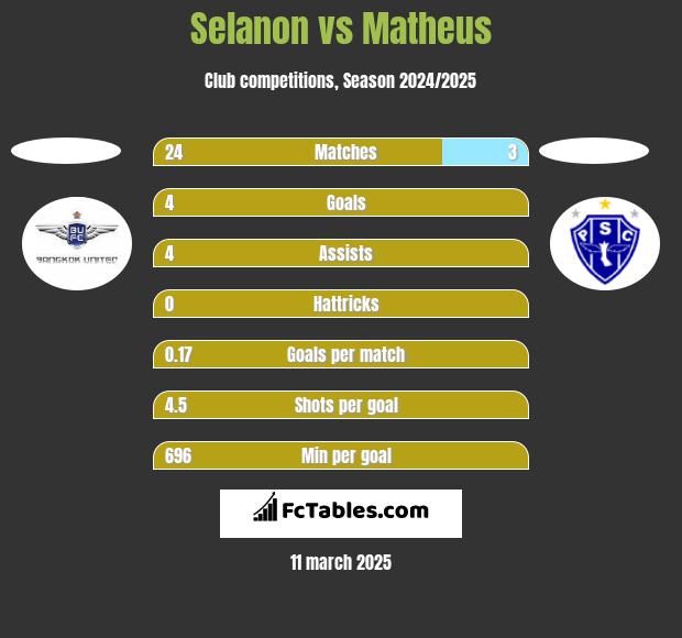 Selanon vs Matheus h2h player stats