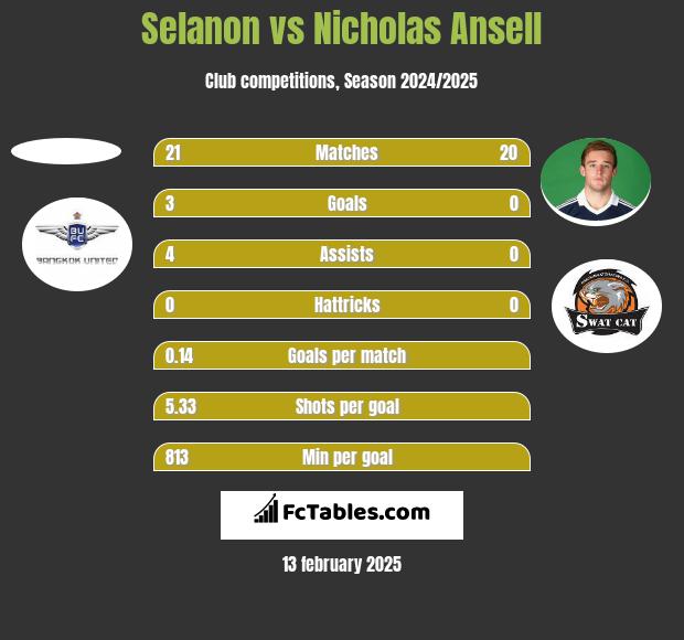 Selanon vs Nicholas Ansell h2h player stats