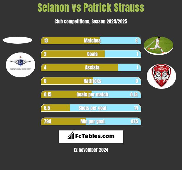 Selanon vs Patrick Strauss h2h player stats