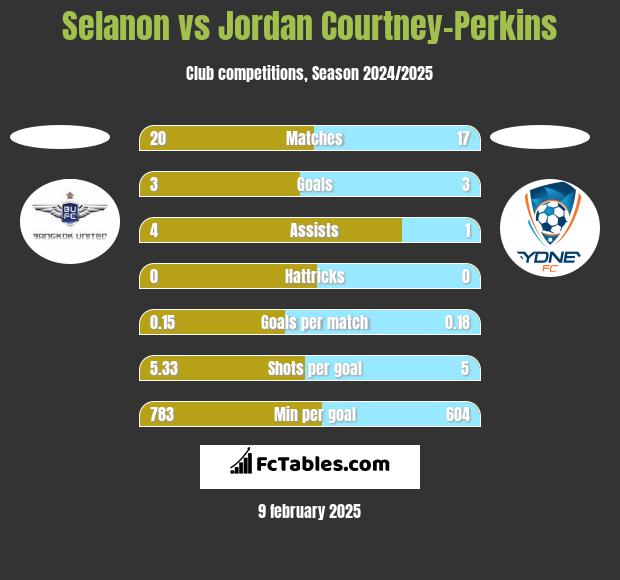 Selanon vs Jordan Courtney-Perkins h2h player stats