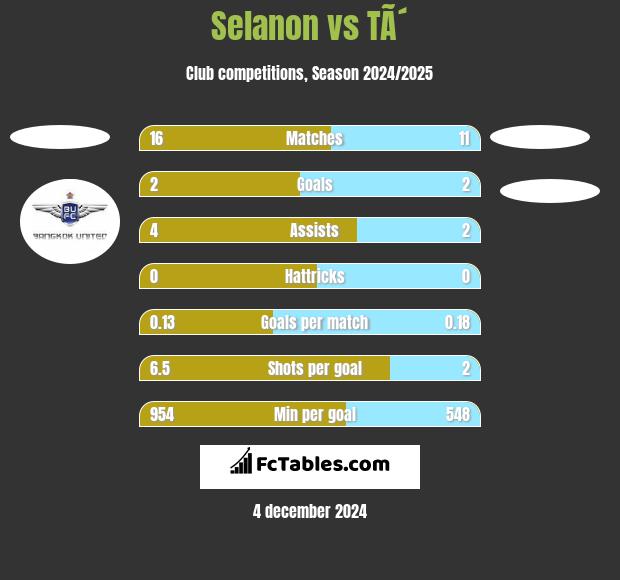 Selanon vs TÃ´ h2h player stats