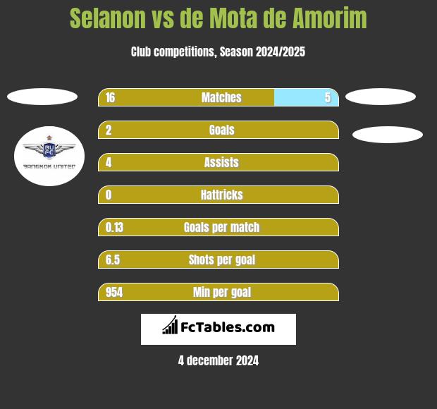 Selanon vs de Mota de Amorim h2h player stats