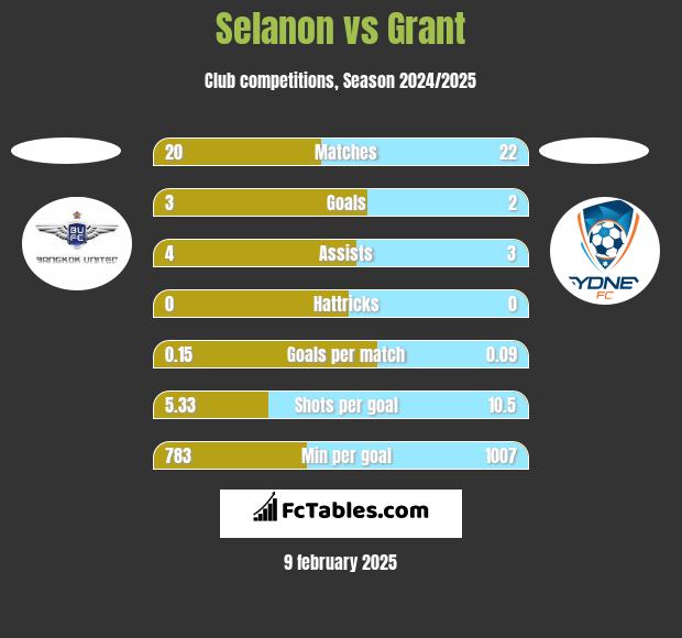 Selanon vs Grant h2h player stats