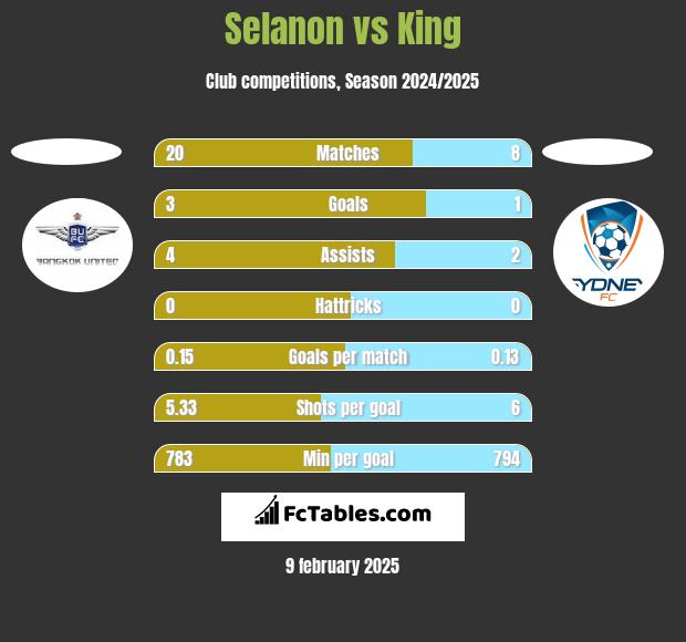 Selanon vs King h2h player stats