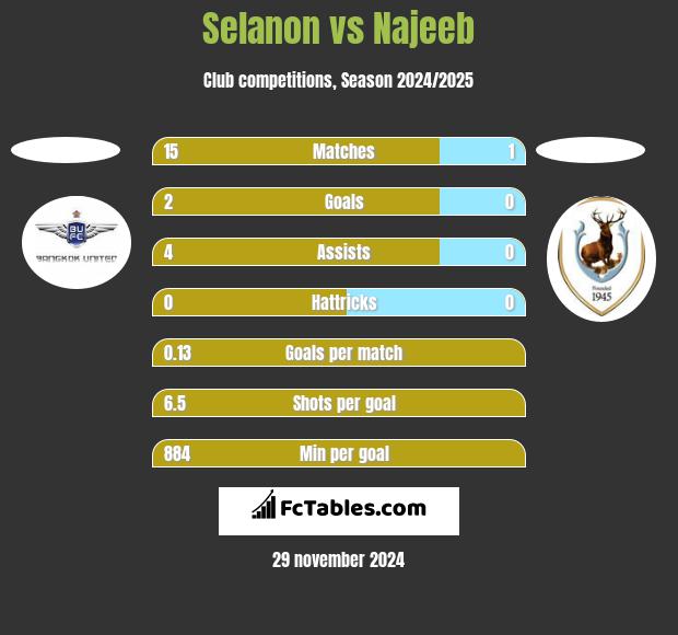 Selanon vs Najeeb h2h player stats