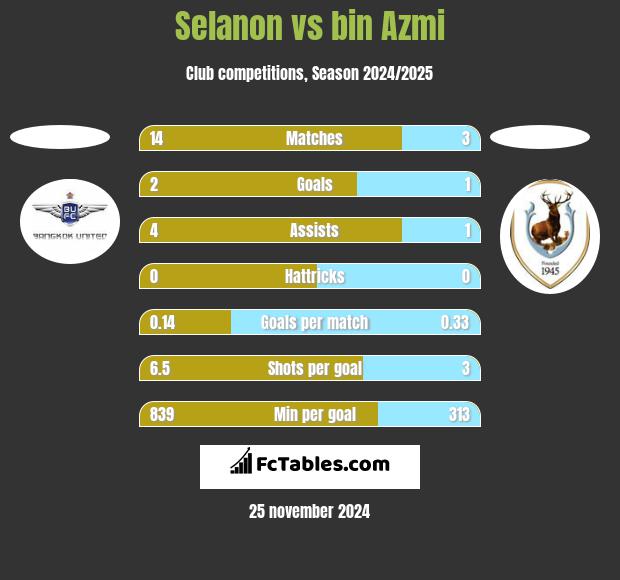 Selanon vs bin Azmi h2h player stats