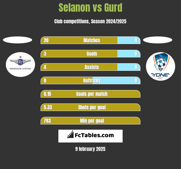 Selanon vs Gurd h2h player stats