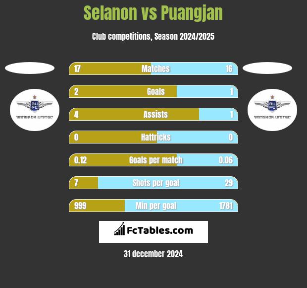 Selanon vs Puangjan h2h player stats