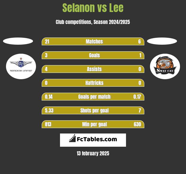 Selanon vs Lee h2h player stats