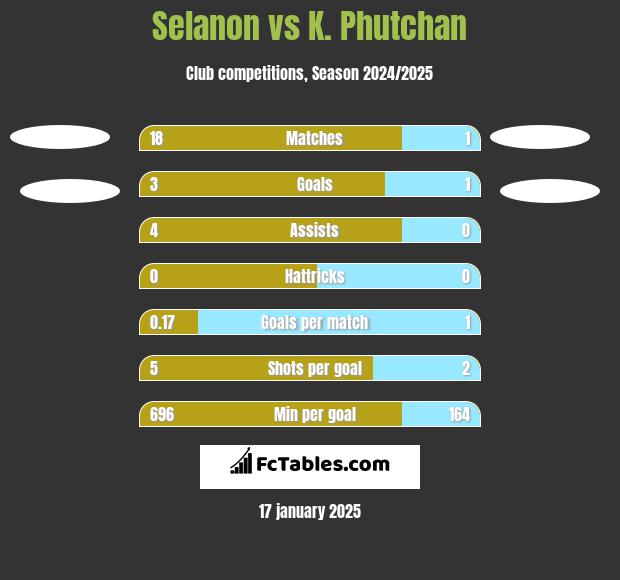 Selanon vs K. Phutchan h2h player stats