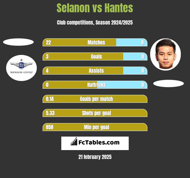 Selanon vs Hantes h2h player stats