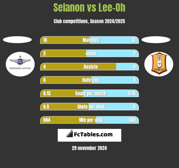 Selanon vs Lee-Oh h2h player stats