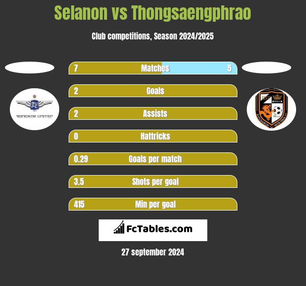 Selanon vs Thongsaengphrao h2h player stats