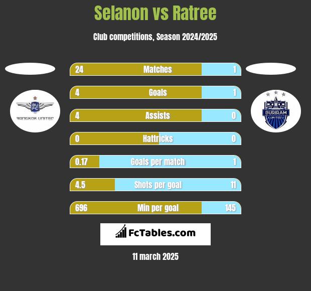 Selanon vs Ratree h2h player stats