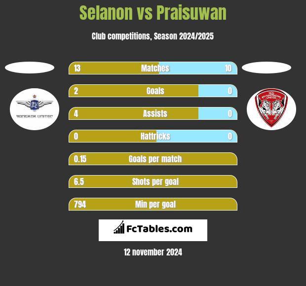 Selanon vs Praisuwan h2h player stats