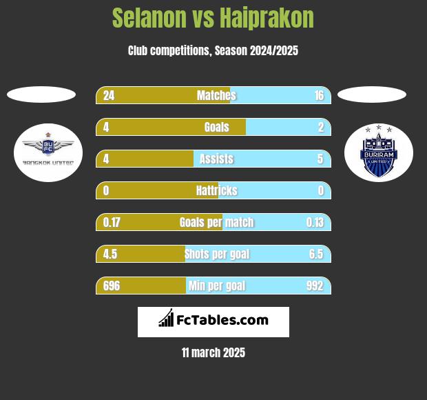 Selanon vs Haiprakon h2h player stats