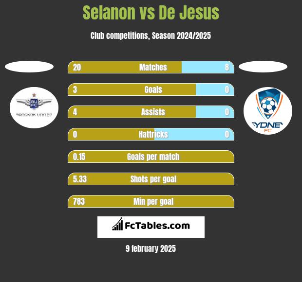 Selanon vs De Jesus h2h player stats