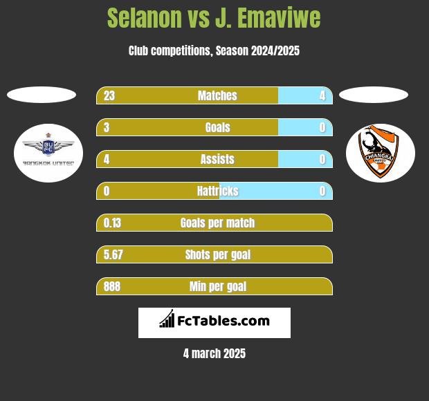 Selanon vs J. Emaviwe h2h player stats