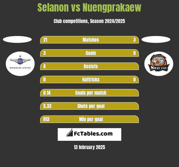 Selanon vs Nuengprakaew h2h player stats