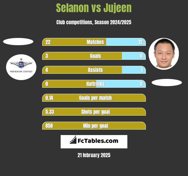 Selanon vs Jujeen h2h player stats