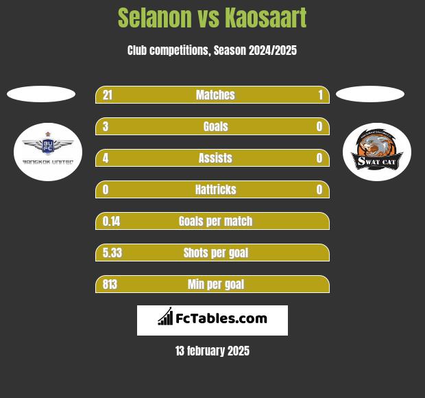 Selanon vs Kaosaart h2h player stats