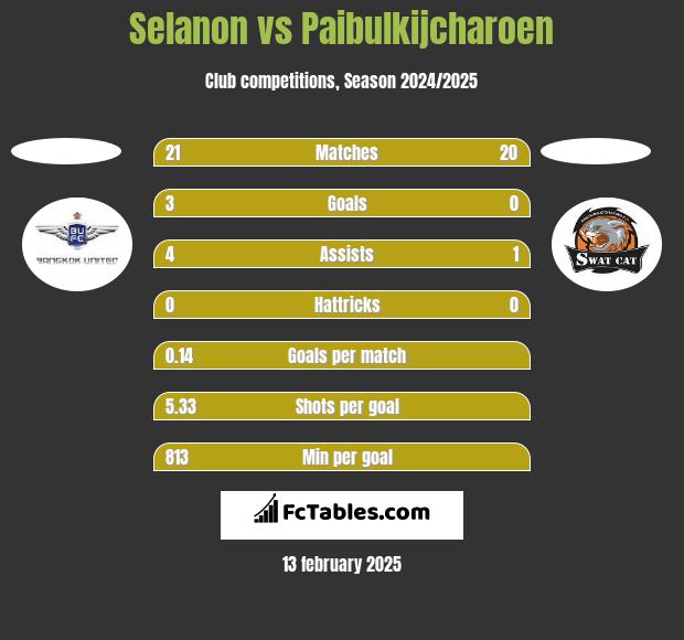 Selanon vs Paibulkijcharoen h2h player stats