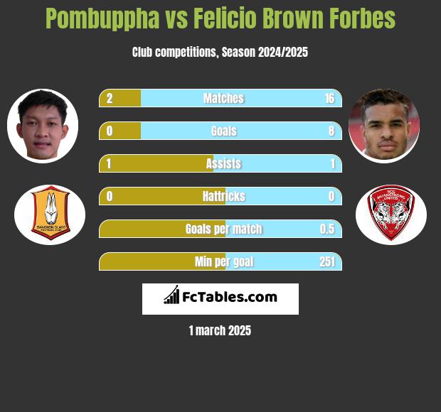 Pombuppha vs Felicio Brown Forbes h2h player stats