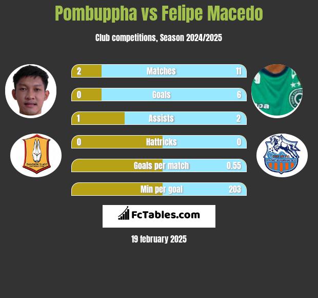 Pombuppha vs Felipe Macedo h2h player stats