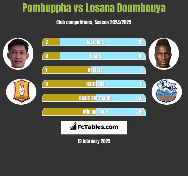 Pombuppha vs Losana Doumbouya h2h player stats