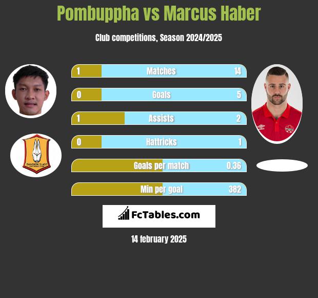 Pombuppha vs Marcus Haber h2h player stats