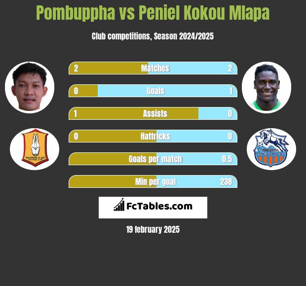 Pombuppha vs Peniel Kokou Mlapa h2h player stats