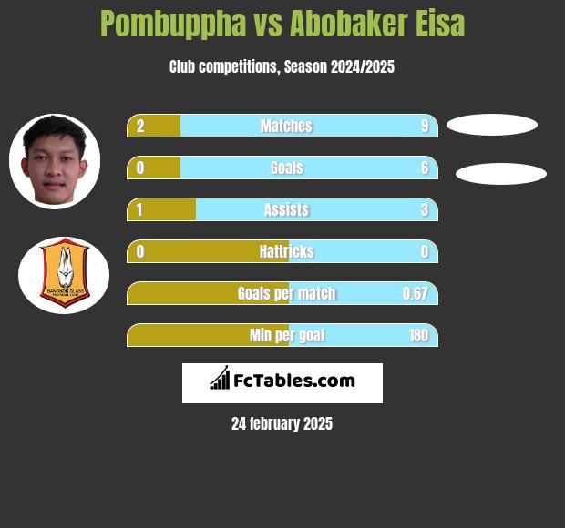 Pombuppha vs Abobaker Eisa h2h player stats