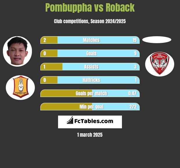 Pombuppha vs Roback h2h player stats