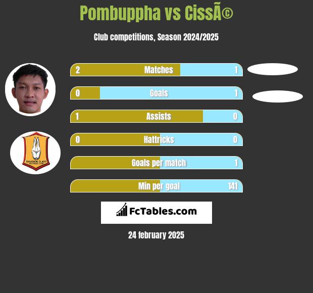 Pombuppha vs CissÃ© h2h player stats