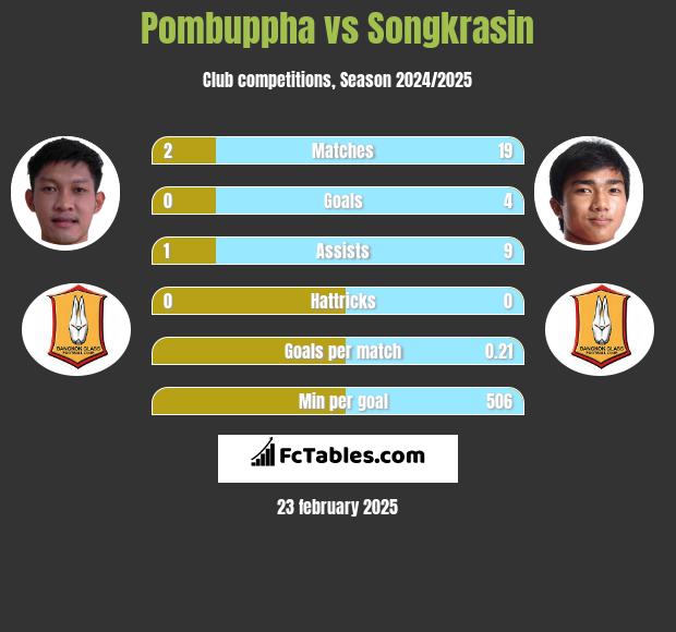 Pombuppha vs Songkrasin h2h player stats