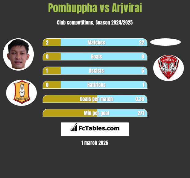 Pombuppha vs Arjvirai h2h player stats