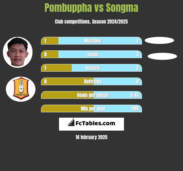 Pombuppha vs Songma h2h player stats