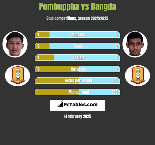 Pombuppha vs Dangda h2h player stats