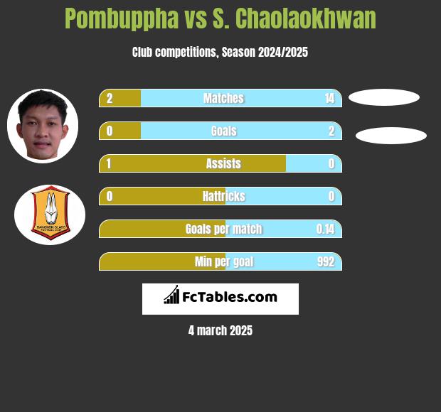 Pombuppha vs S. Chaolaokhwan h2h player stats