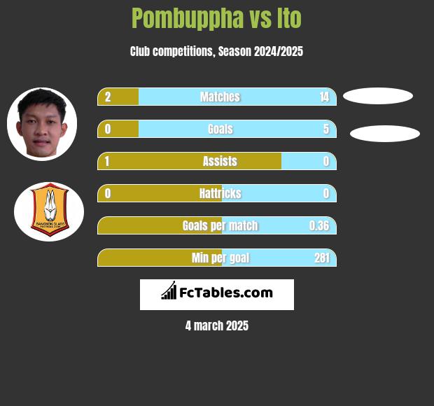 Pombuppha vs Ito h2h player stats