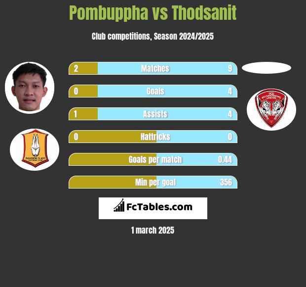 Pombuppha vs Thodsanit h2h player stats