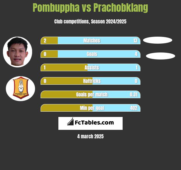 Pombuppha vs Prachobklang h2h player stats