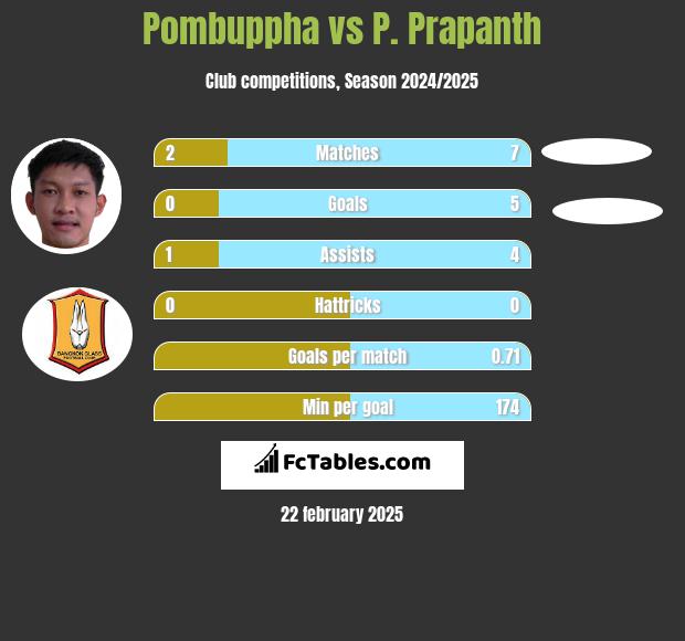 Pombuppha vs P. Prapanth h2h player stats